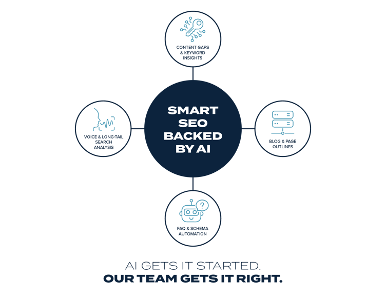 Infographic showcasing SEO strategies backed by AI with overlay text that reads AI gets it started. Our team gets it right.