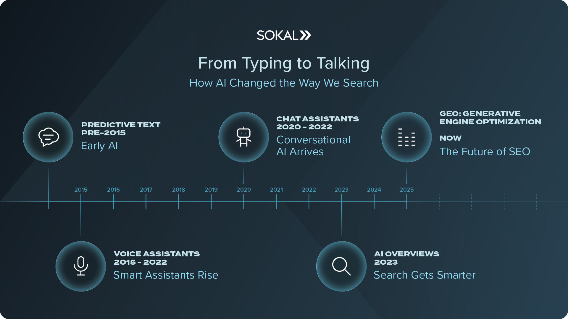 Timeline with icons showing the evolution of AI and SEO.